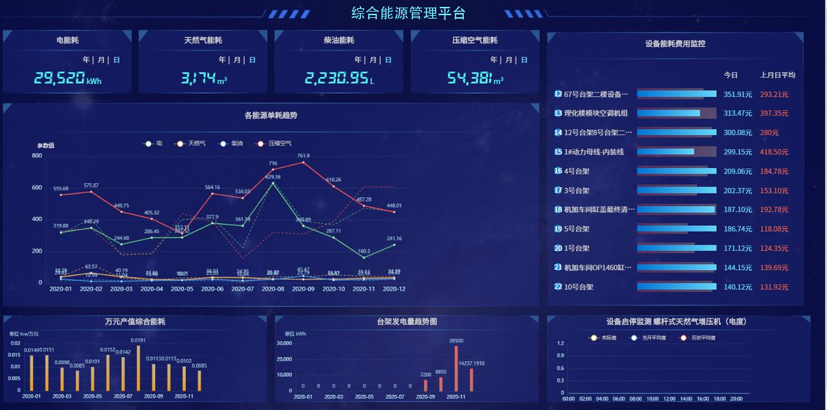 An enterprise integrated energy monitoring