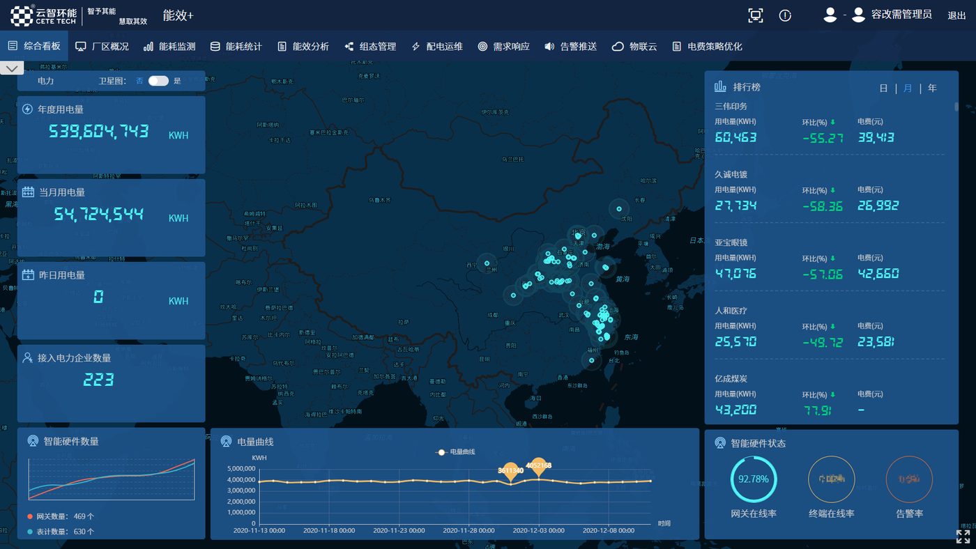 Efficiency+ overview dashboard